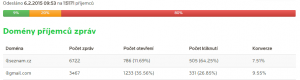 Poměr @seznam.cz/@gmail.com je 0,78%