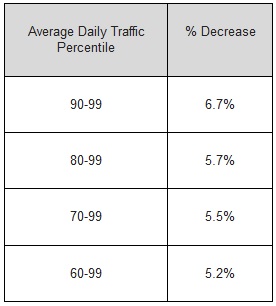 traffic-decrease